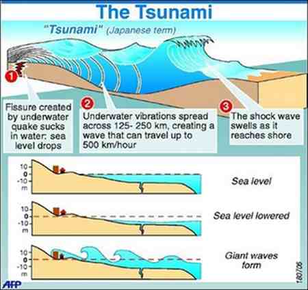 pengertian tsunami sebab terjadi tsunami